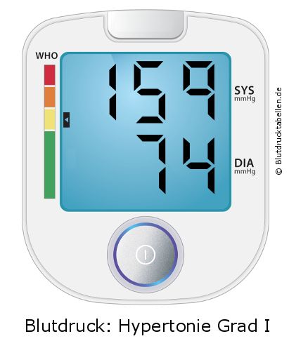 Blutdruck 159 zu 74 auf dem Blutdruckmessgerät