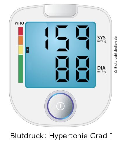 Blutdruck 159 zu 88 auf dem Blutdruckmessgerät