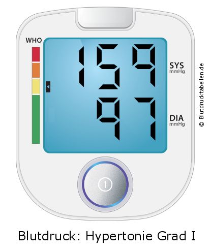 Blutdruck 159 zu 97 auf dem Blutdruckmessgerät
