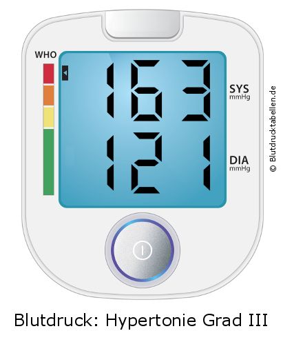 Blutdruck 163 zu 121 auf dem Blutdruckmessgerät