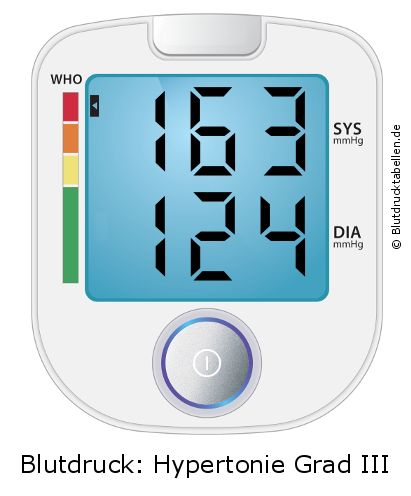 Blutdruck 163 zu 124 auf dem Blutdruckmessgerät