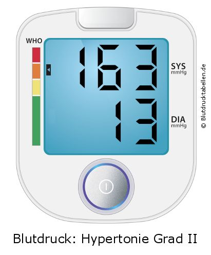 Blutdruck 163 zu 13 auf dem Blutdruckmessgerät