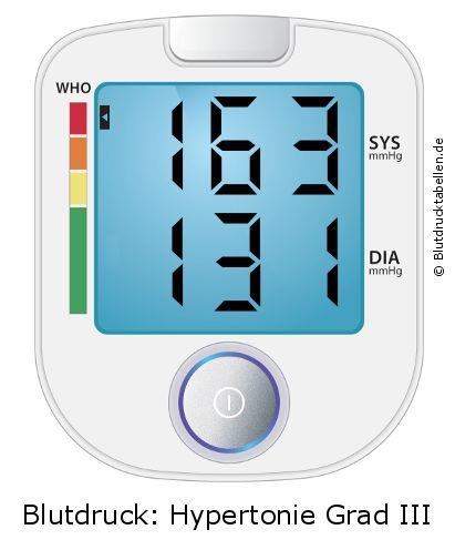 Blutdruck 163 zu 131 auf dem Blutdruckmessgerät