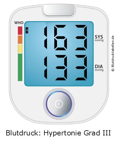 Blutdruck 163 zu 133 auf dem Blutdruckmessgerät