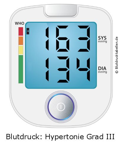 Blutdruck 163 zu 134 auf dem Blutdruckmessgerät