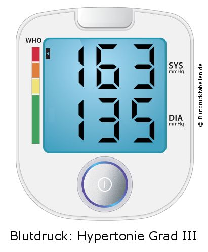 Blutdruck 163 zu 135 auf dem Blutdruckmessgerät
