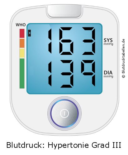 Blutdruck 163 zu 139 auf dem Blutdruckmessgerät