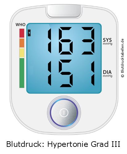 Blutdruck 163 zu 151 auf dem Blutdruckmessgerät