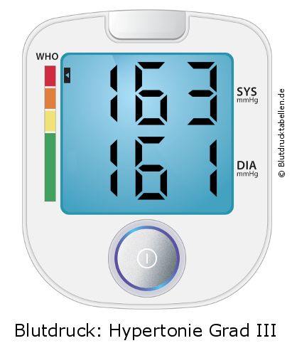 Blutdruck 163 zu 161 auf dem Blutdruckmessgerät