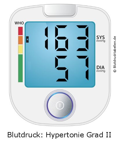 Blutdruck 163 zu 57 auf dem Blutdruckmessgerät