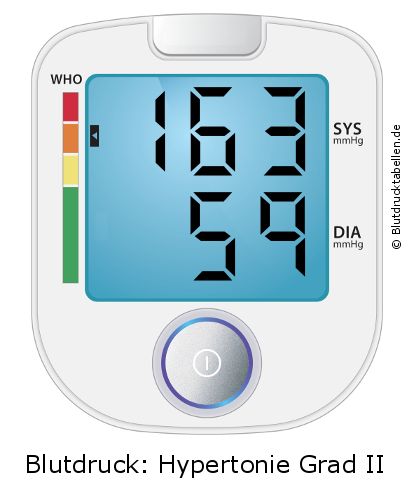 Blutdruck 163 zu 59 auf dem Blutdruckmessgerät
