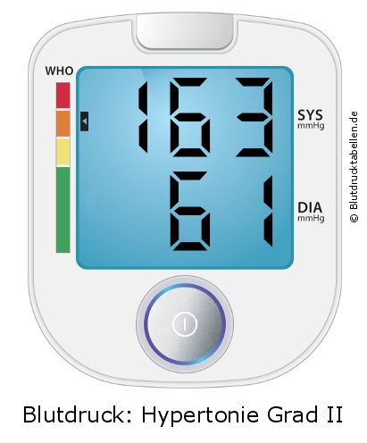 Blutdruck 163 zu 61 auf dem Blutdruckmessgerät
