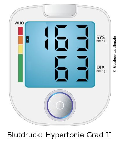 Blutdruck 163 zu 63 auf dem Blutdruckmessgerät