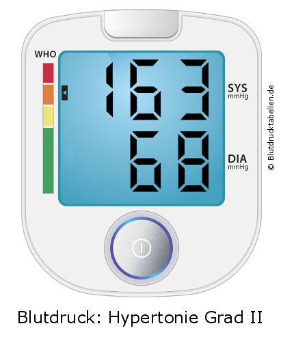 Blutdruck 163 zu 68 auf dem Blutdruckmessgerät