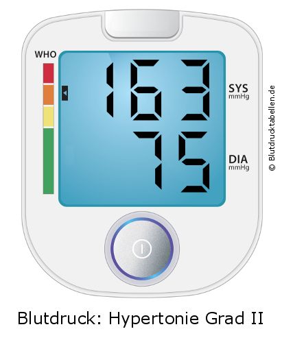 Blutdruck 163 zu 75 auf dem Blutdruckmessgerät