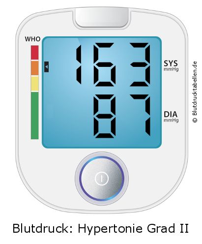 Blutdruck 163 zu 87 auf dem Blutdruckmessgerät