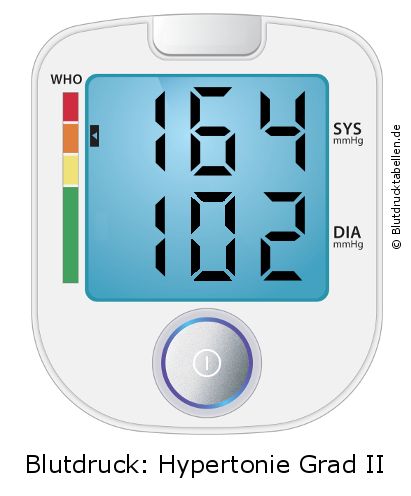Blutdruck 164 zu 102 auf dem Blutdruckmessgerät