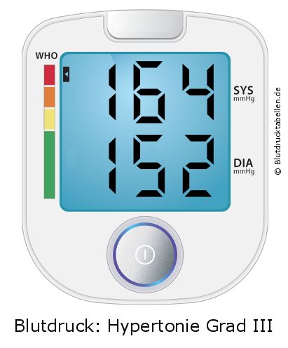Blutdruck 164 zu 152 auf dem Blutdruckmessgerät