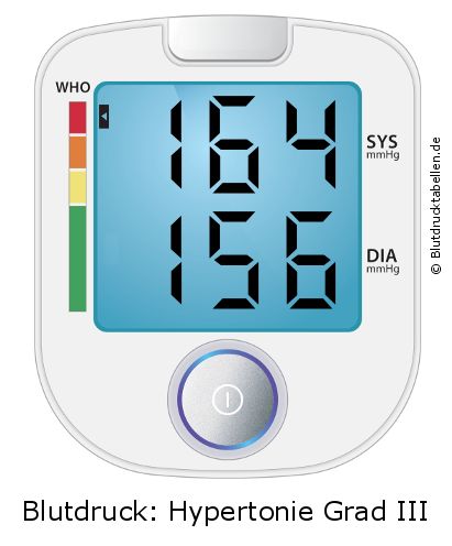 Blutdruck 164 zu 156 auf dem Blutdruckmessgerät