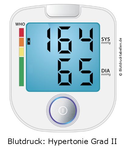 Blutdruck 164 zu 65 auf dem Blutdruckmessgerät