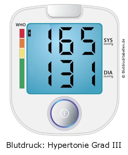 Blutdruck 165 zu 131 auf dem Blutdruckmessgerät