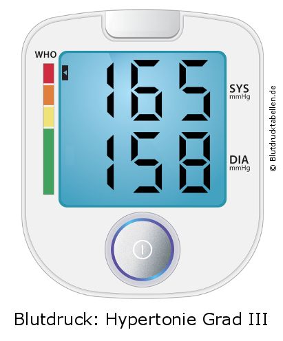 Blutdruck 165 zu 158 auf dem Blutdruckmessgerät