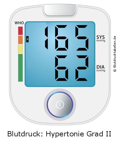 Blutdruck 165 zu 62 auf dem Blutdruckmessgerät