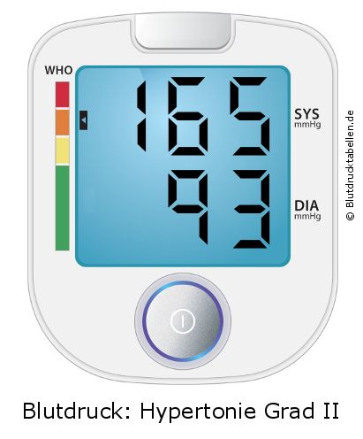 Blutdruck 165 zu 93 auf dem Blutdruckmessgerät