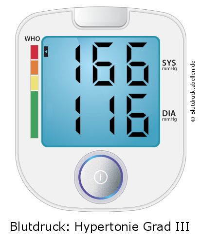 Blutdruck 166 zu 116 auf dem Blutdruckmessgerät