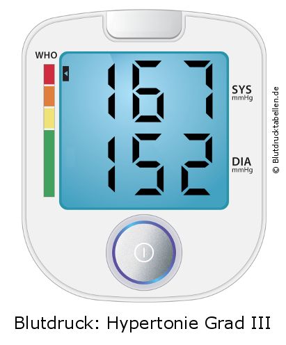 Blutdruck 167 zu 152 auf dem Blutdruckmessgerät