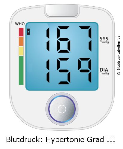 Blutdruck 167 zu 159 auf dem Blutdruckmessgerät