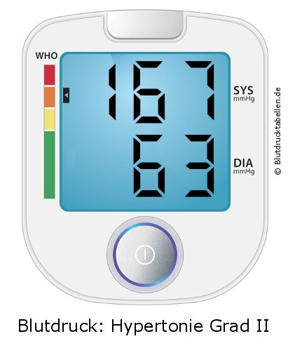 Blutdruck 167 zu 63 auf dem Blutdruckmessgerät