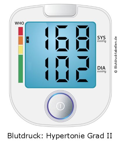 Blutdruck 168 zu 102 auf dem Blutdruckmessgerät