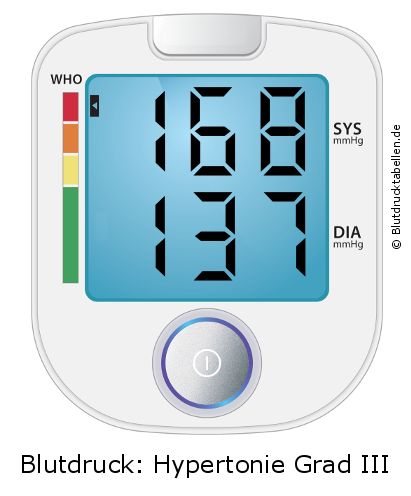 Blutdruck 168 zu 137 auf dem Blutdruckmessgerät