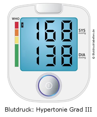 Blutdruck 168 zu 138 auf dem Blutdruckmessgerät