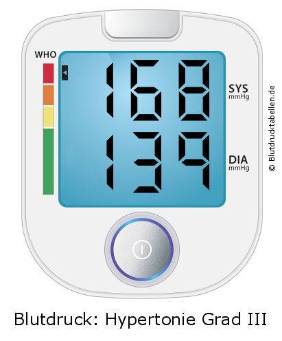 Blutdruck 168 zu 139 auf dem Blutdruckmessgerät
