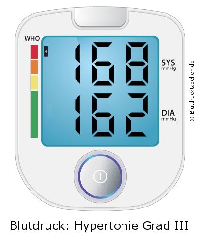 Blutdruck 168 zu 162 auf dem Blutdruckmessgerät
