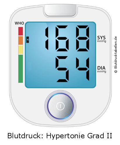 Blutdruck 168 zu 54 auf dem Blutdruckmessgerät