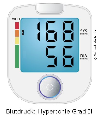 Blutdruck 168 zu 56 auf dem Blutdruckmessgerät