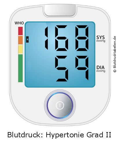 Blutdruck 168 zu 59 auf dem Blutdruckmessgerät