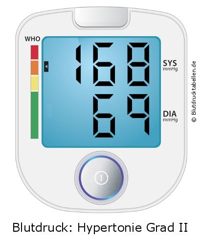 Blutdruck 168 zu 69 auf dem Blutdruckmessgerät