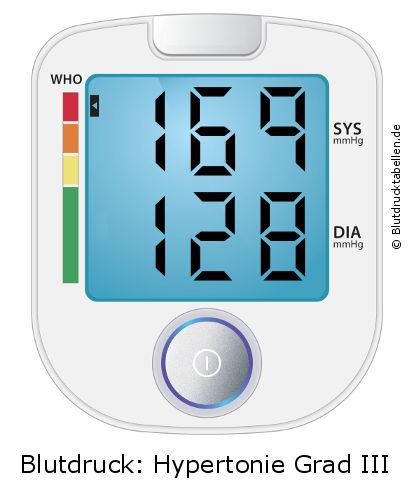 Blutdruck 169 zu 128 auf dem Blutdruckmessgerät