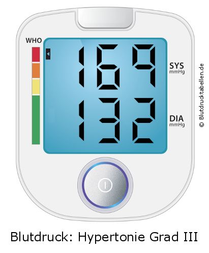 Blutdruck 169 zu 132 auf dem Blutdruckmessgerät