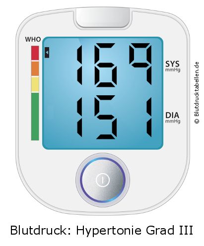 Blutdruck 169 zu 151 auf dem Blutdruckmessgerät