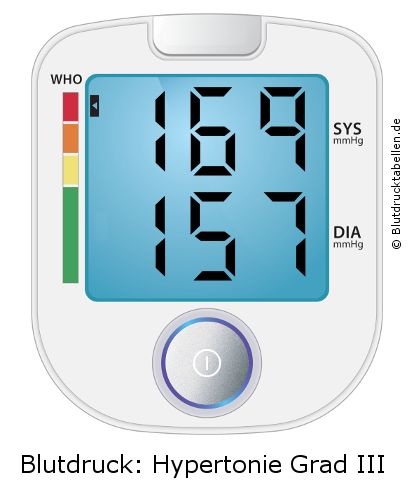 Blutdruck 169 zu 157 auf dem Blutdruckmessgerät