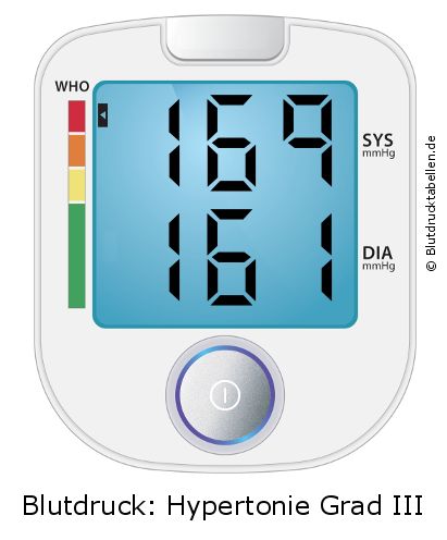 Blutdruck 169 zu 161 auf dem Blutdruckmessgerät
