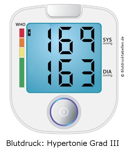 Blutdruck 169 zu 163 auf dem Blutdruckmessgerät
