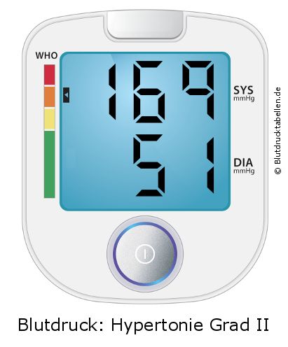 Blutdruck 169 zu 51 auf dem Blutdruckmessgerät