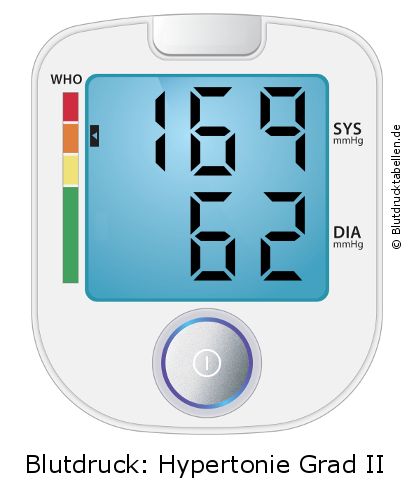 Blutdruck 169 zu 62 auf dem Blutdruckmessgerät