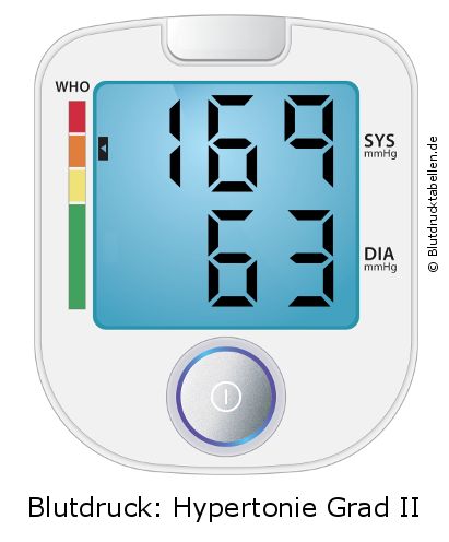 Blutdruck 169 zu 63 auf dem Blutdruckmessgerät